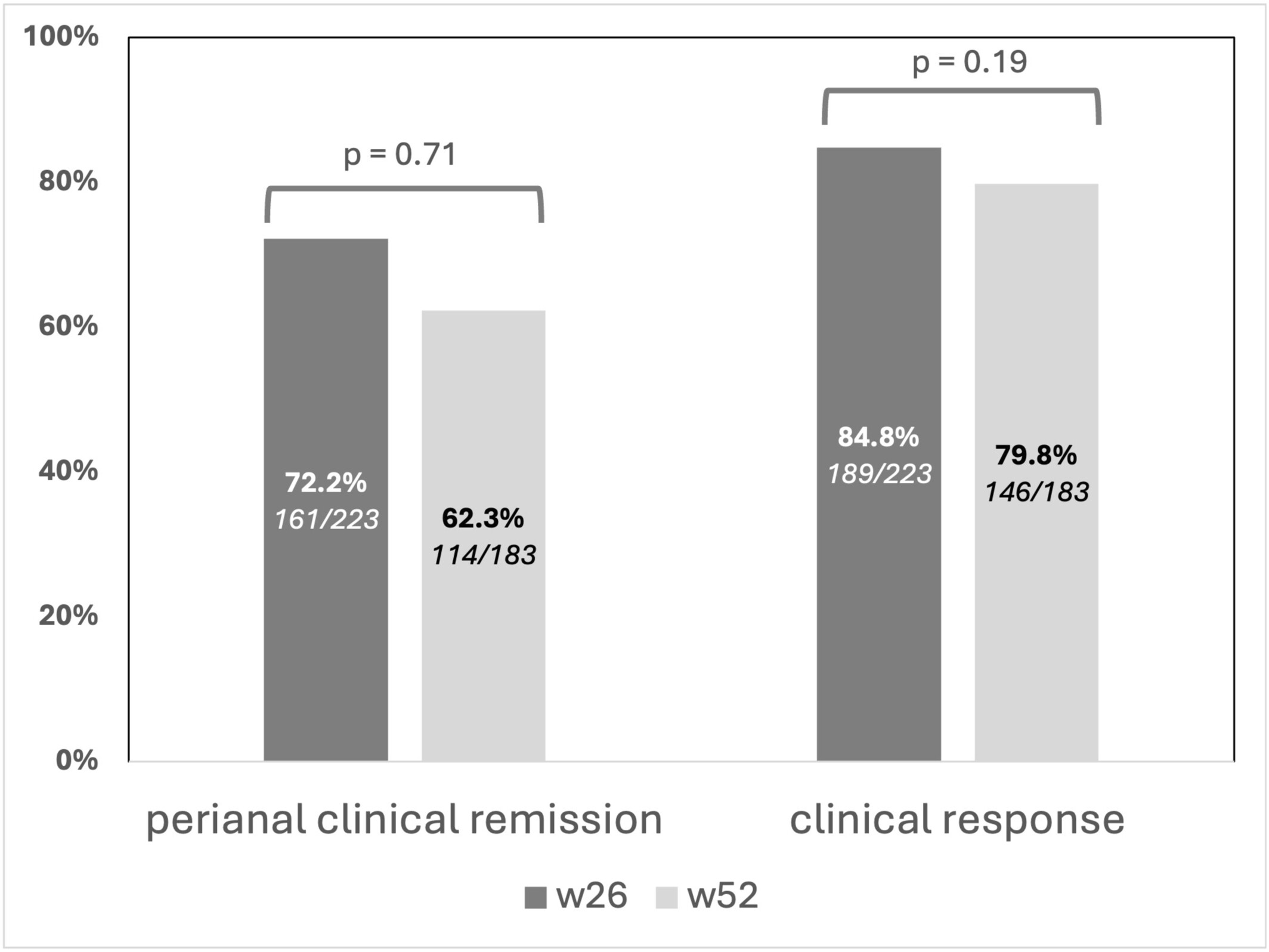 圖2：在第 26 周和第 52 周達到肛周臨床緩解和反應的患者比例。時(shí)間點(diǎn)和終點(diǎn)之間沒(méi)有顯著(zhù)差異