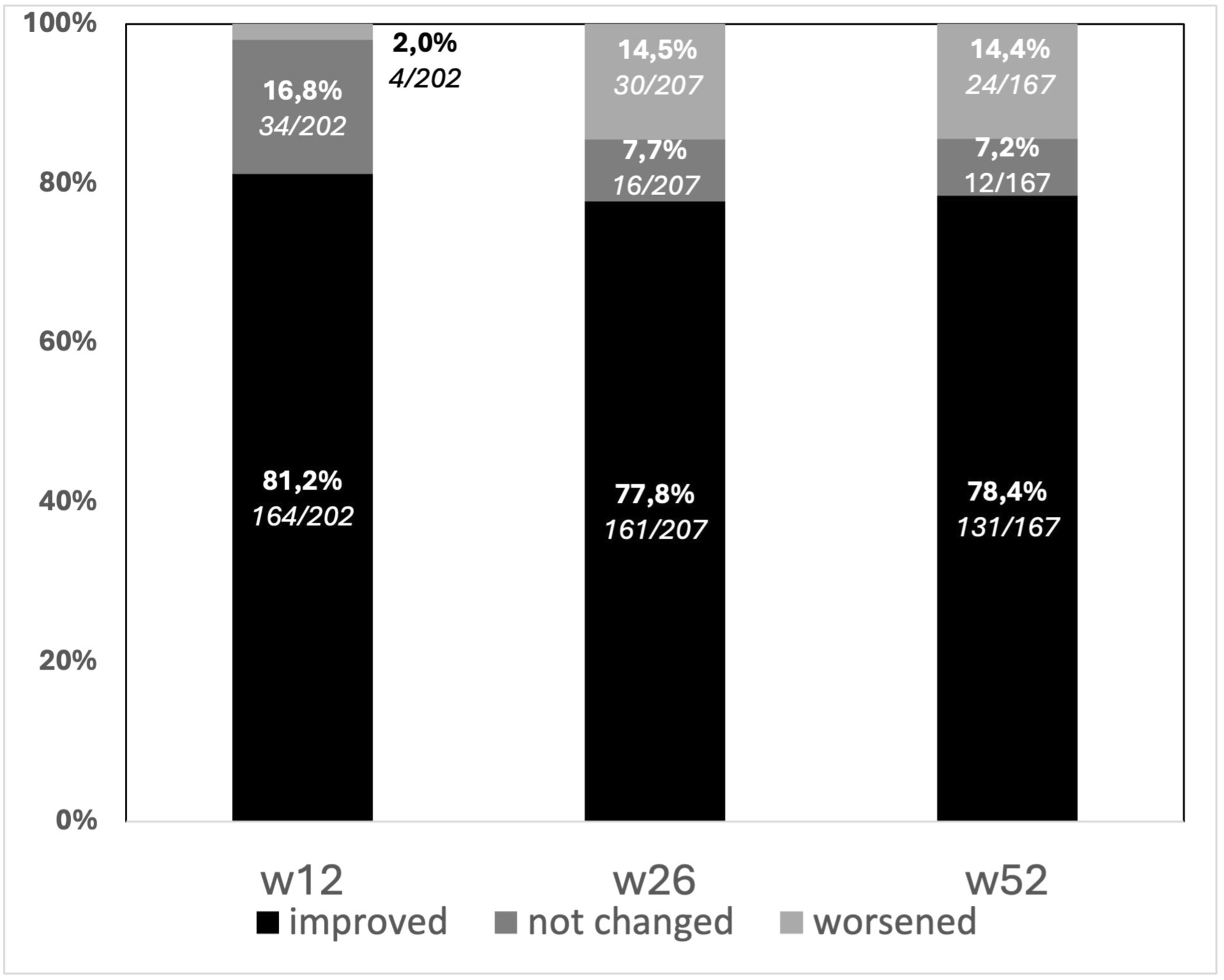 圖4：隨訪(fǎng)期間患者癥狀的變化，采用3點(diǎn)李克特量表進(jìn)行測量。?大多數接受治療的患者的肛周癥狀都有所改善。