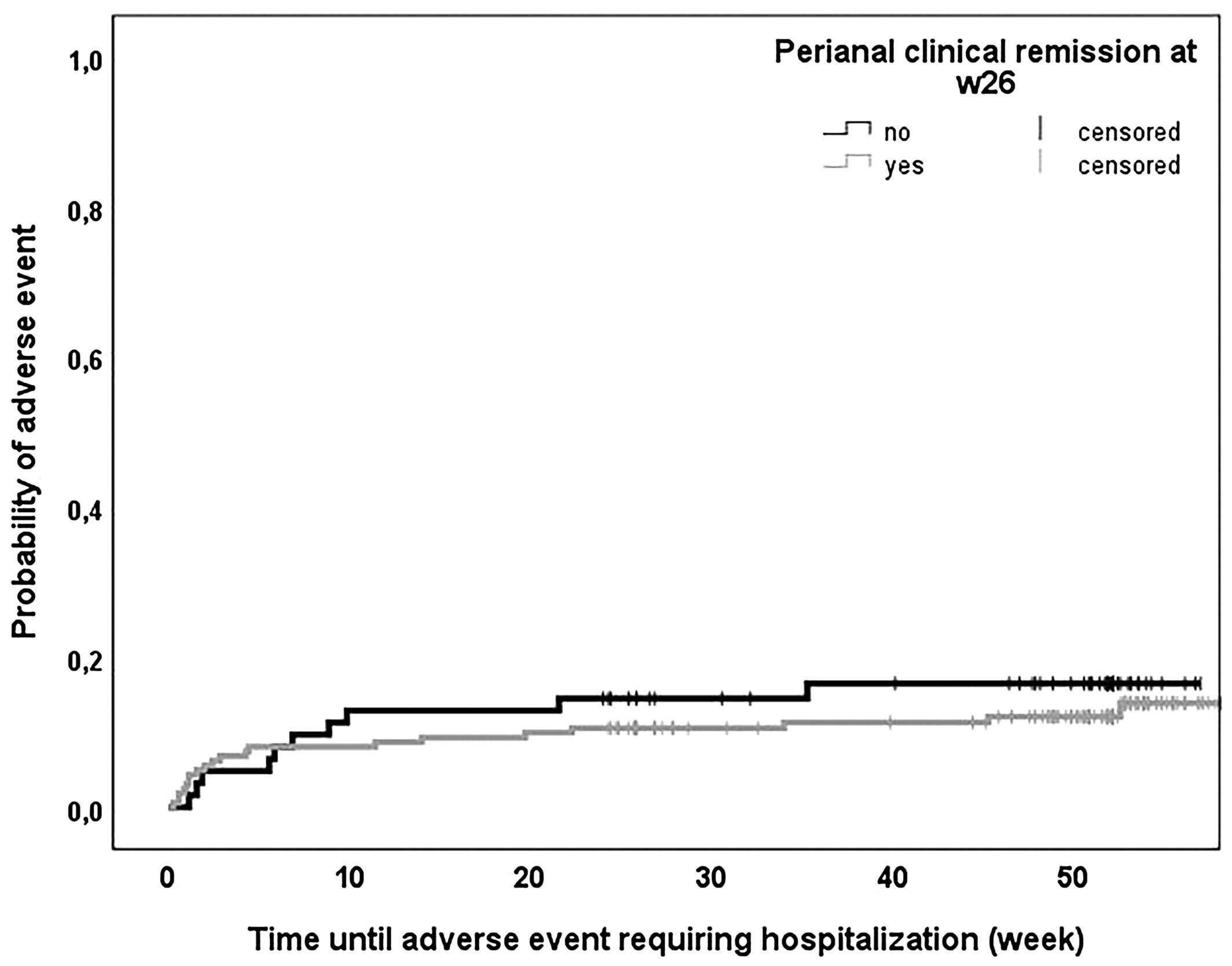 圖5：隨訪(fǎng)期間需要住院治療的不良事件的生存特征。根據第26周時(shí)肛周臨床緩解情況對患者進(jìn)行分層。