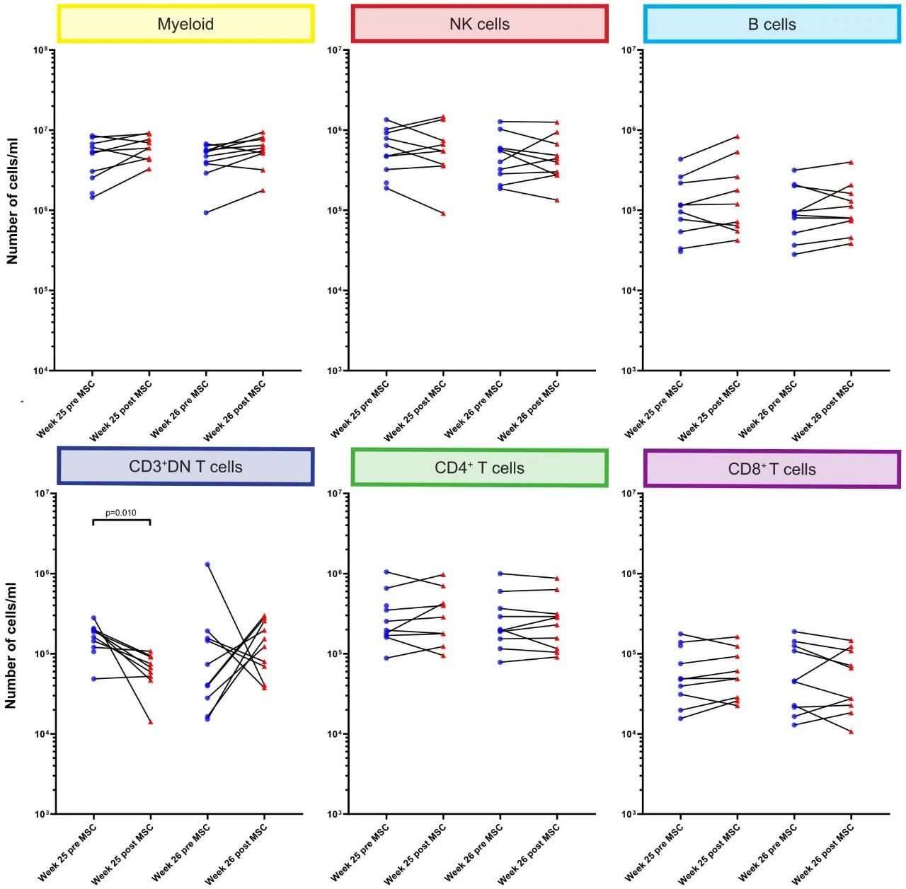 研究結果顯示，輸注MSC后第34周，B細胞和CD8+T細胞的數量顯著(zhù)增加。