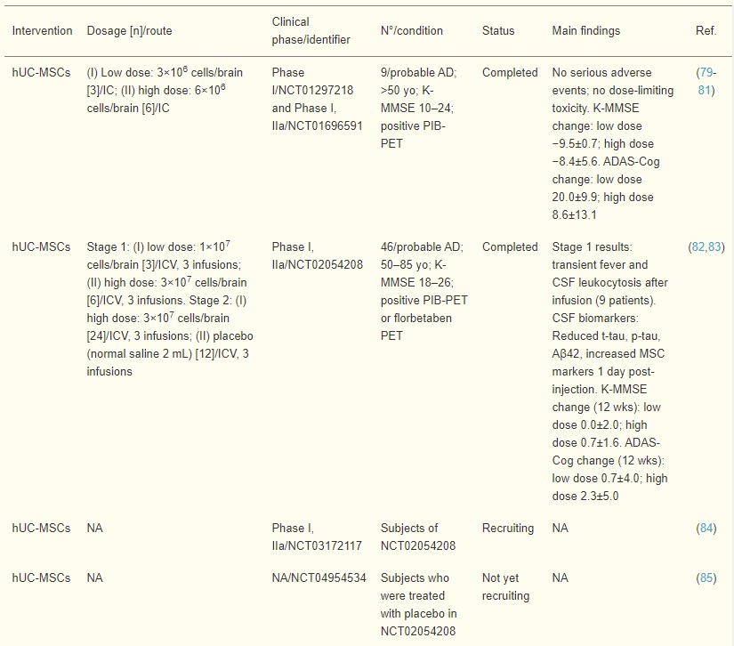 表2：臍帶、羊膜和胎盤(pán)間充質(zhì)干細胞治療AD患者的臨床試驗