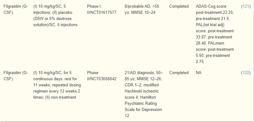 表4：骨髓間充質(zhì)干細胞和造血干細胞誘導療法治療AD患者的臨床試驗
