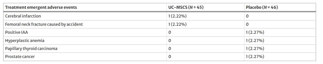 圖6：不良事件總結