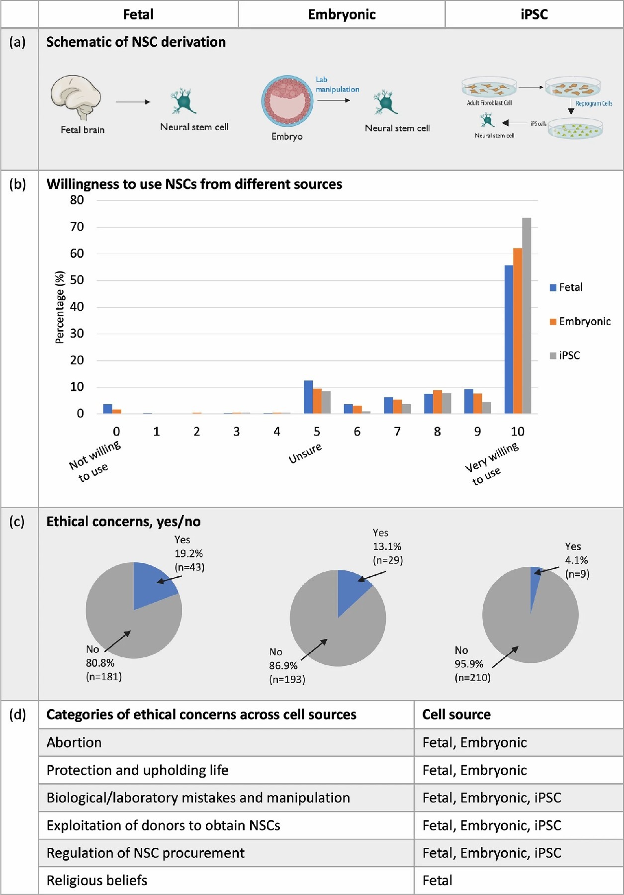 圖1：愿意使用三種神經(jīng)干細胞 (NSC) 來(lái)源。