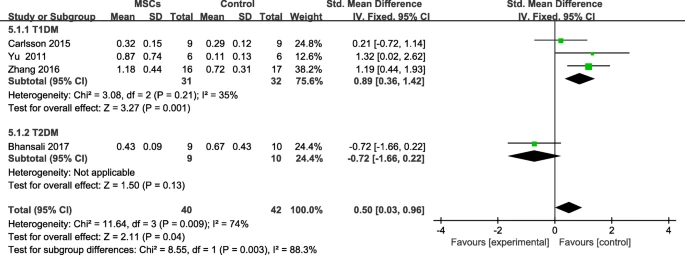 圖6:個(gè)人隨訪(fǎng)后間充質(zhì)干細胞治療組和對照組的F-CP變化 圖6:個(gè)人隨訪(fǎng)后間充質(zhì)干細胞治療組和對照組的F-CP變化