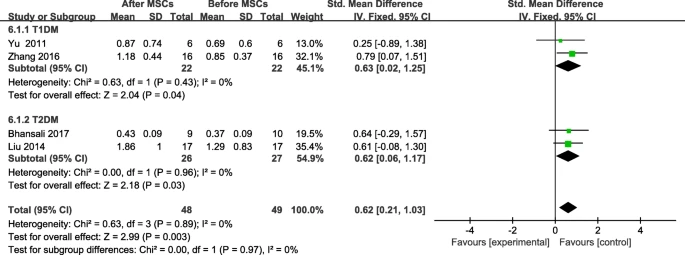 圖7:間充質(zhì)干細胞治療后F-CP的變化和個(gè)人隨訪(fǎng) 圖7:間充質(zhì)干細胞治療后F-CP的變化和個(gè)人隨訪(fǎng)