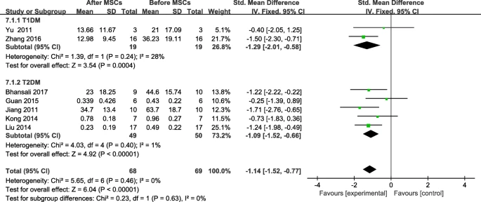 圖8:間充質(zhì)干細胞治療后糖尿病患者胰島素需求的變化及個(gè)人隨訪(fǎng) 圖8:間充質(zhì)干細胞治療后糖尿病患者胰島素需求的變化及個(gè)人隨訪(fǎng)