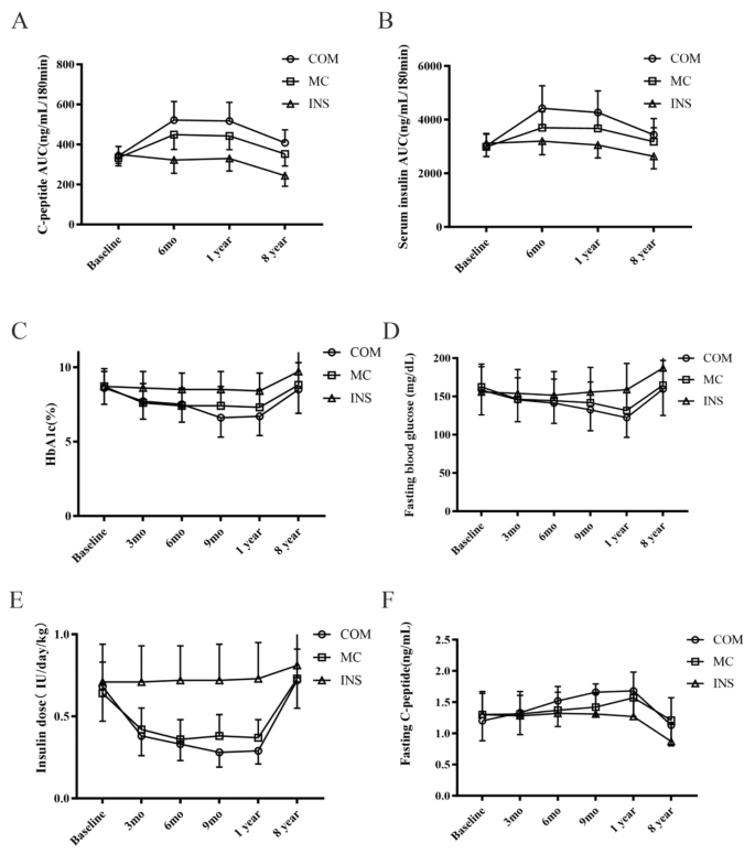 圖2：雙MSC+MC、僅MC和對照組在基線(xiàn)、6個(gè)月、1年和8年時(shí)的C肽AUC和血清胰島素AUC。