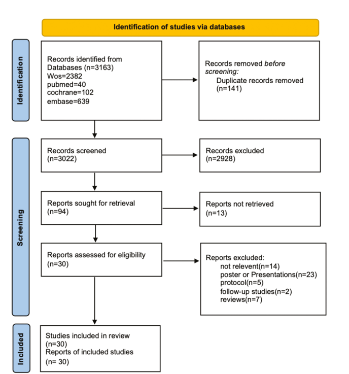 圖1：我們納入了 30 項的研究，涉及 1217 名受試者