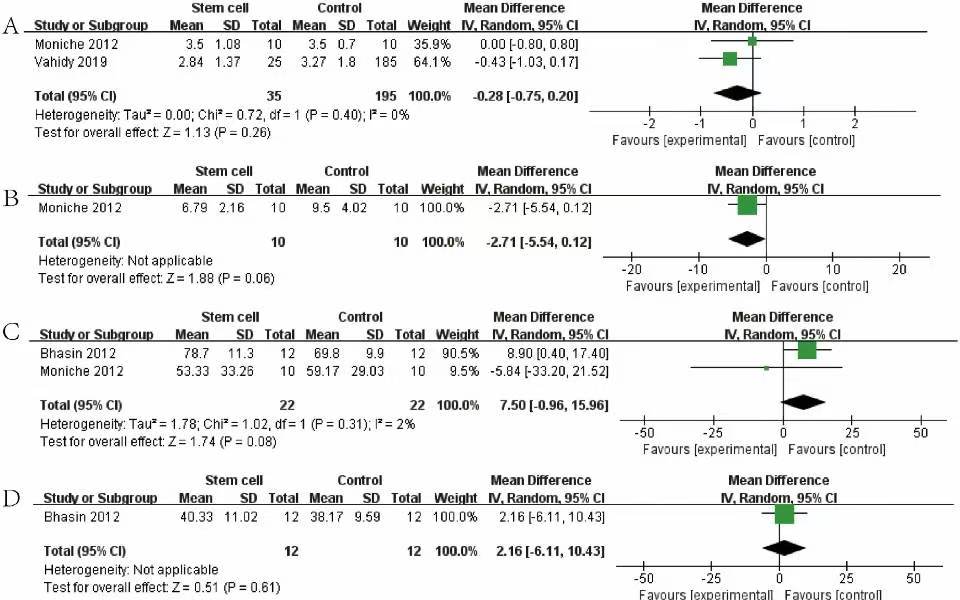 圖4：森林圖顯示 NRCT 對 (A) mRS、(B) NIHSS、(C) BI 和 (D) FMA 的效應大小