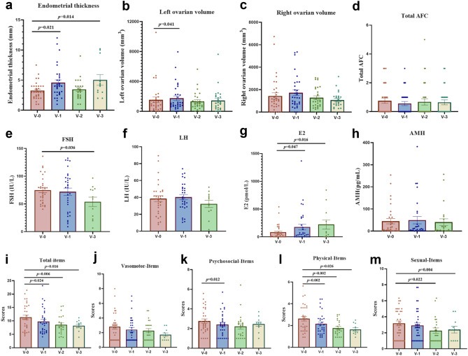圖 3：?hAECT 對 V-1、V-2 和 V-3 時(shí)全 POF 患者的影響