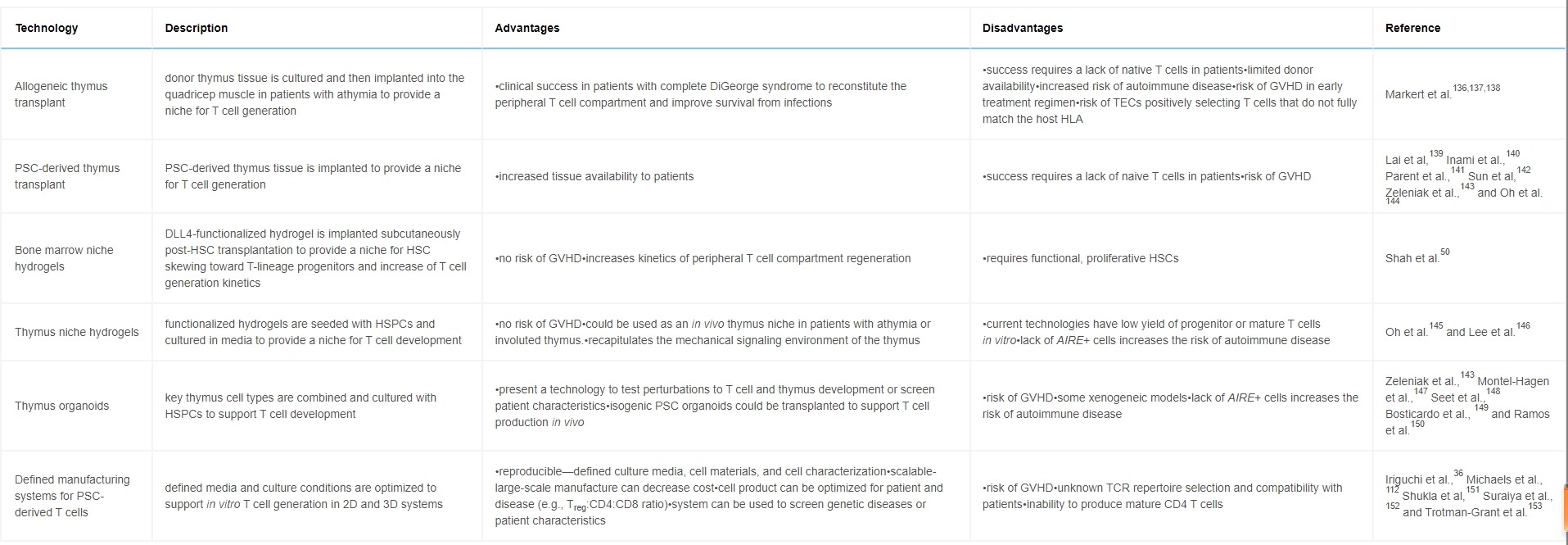 表1：當前通過(guò)推動(dòng)原生免疫系統恢復到高效健康狀態(tài)來(lái)重啟免疫系統的技術(shù)總結