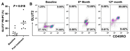 圖2：接受干細胞教育療法治療后，長(cháng)期 T1D 患者的GLUT2+CD45RO+PB-IPC 百分比增加