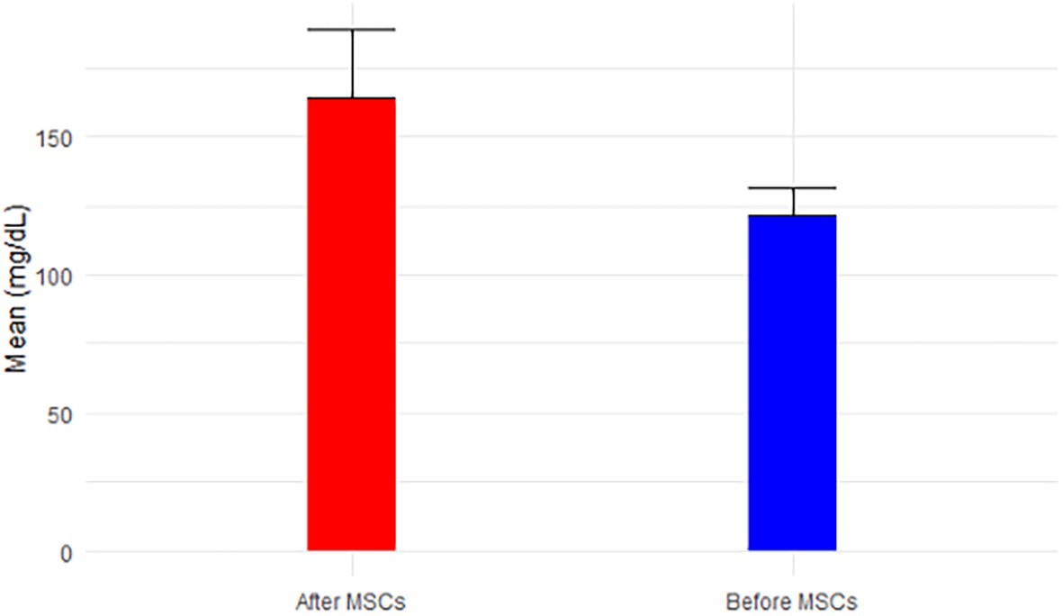 間充質(zhì)干細胞移植前后血糖水平(圖3) 間充質(zhì)干細胞移植前后血糖水平(圖3)