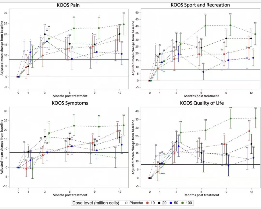 圖4：疼痛、體育與娛樂(lè )、癥狀、生活品質(zhì)