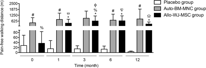 圖6：無(wú)痛步行距離（米）
