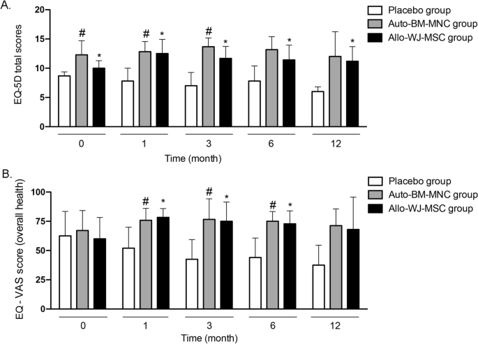 圖8：生活質(zhì)量（EQ-5D問(wèn)卷）