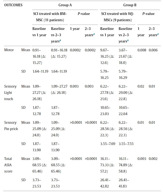 圖3：兩組患者基線(xiàn)、1年及1年以上隨訪(fǎng)時(shí)的損傷水平以下ASIA評分結果。