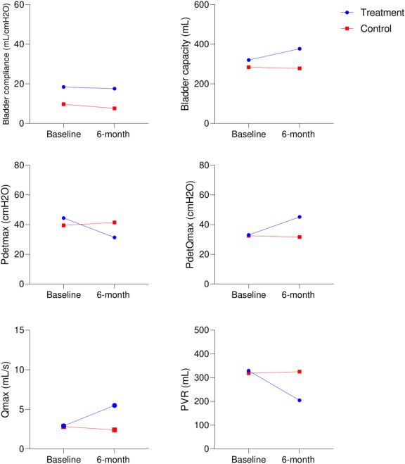 圖1：治療組和對照組在研究期間尿動(dòng)力學(xué)參數的變化