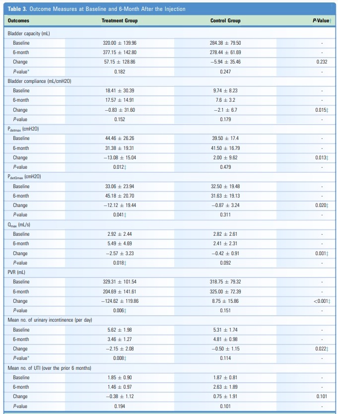 表 3.注射基線(xiàn)和注射后 6 個(gè)月的結果測量
