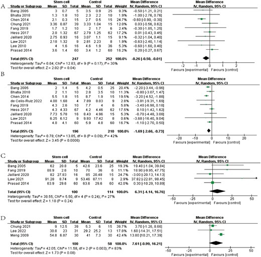 圖1：森林圖顯示 RCT 對 (A) mRS、(B) NIHSS、(C) BI 和 (D) FMA 的效應大小。