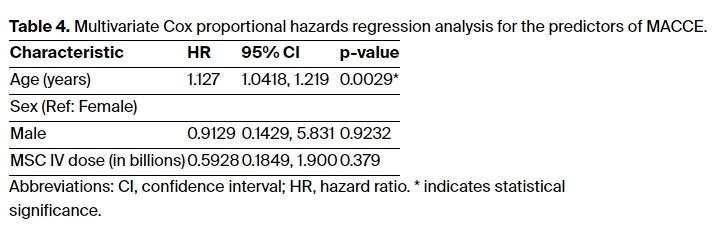 表4：MACCE預測因子的多元Cox比例風(fēng)險回歸分析。