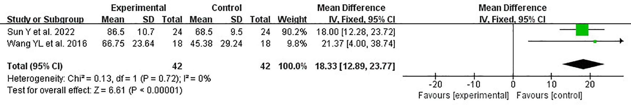 圖3：KLS森林圖。KLS=膝部Lysholm評分。