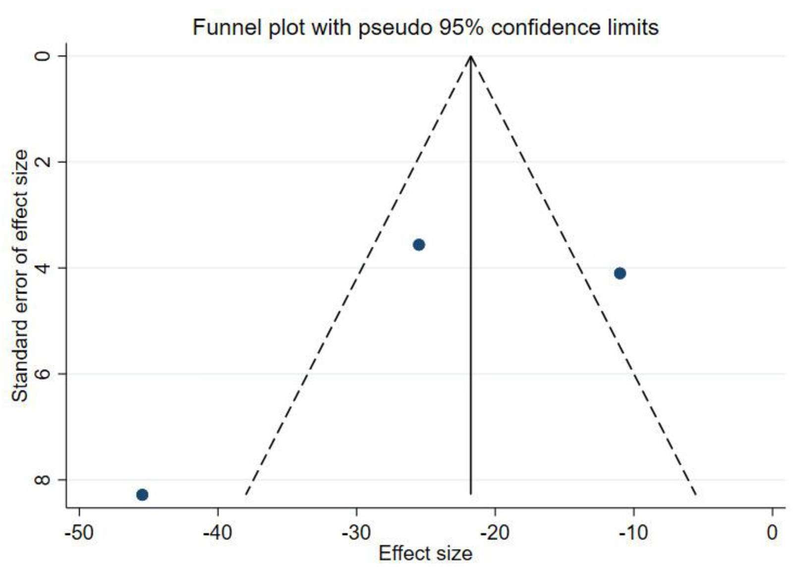 圖4：WOMAC漏斗圖。