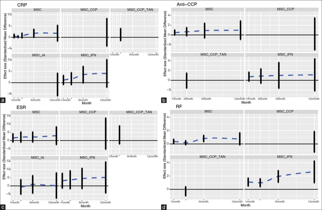 圖6：帶誤差線(xiàn)的點(diǎn)圖通過(guò)網(wǎng)絡(luò )薈萃分析描述了細胞相關(guān)策略與對照組相比在不同時(shí)間點(diǎn)對實(shí)驗室指標的影響。