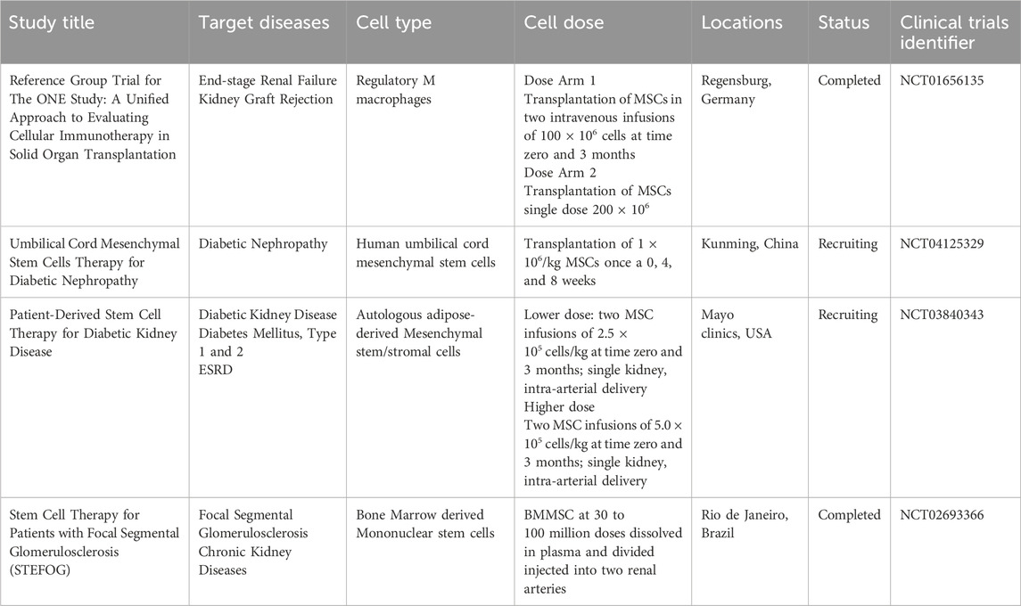 表4：細胞療法對實(shí)體器官移植免疫調節的作用。