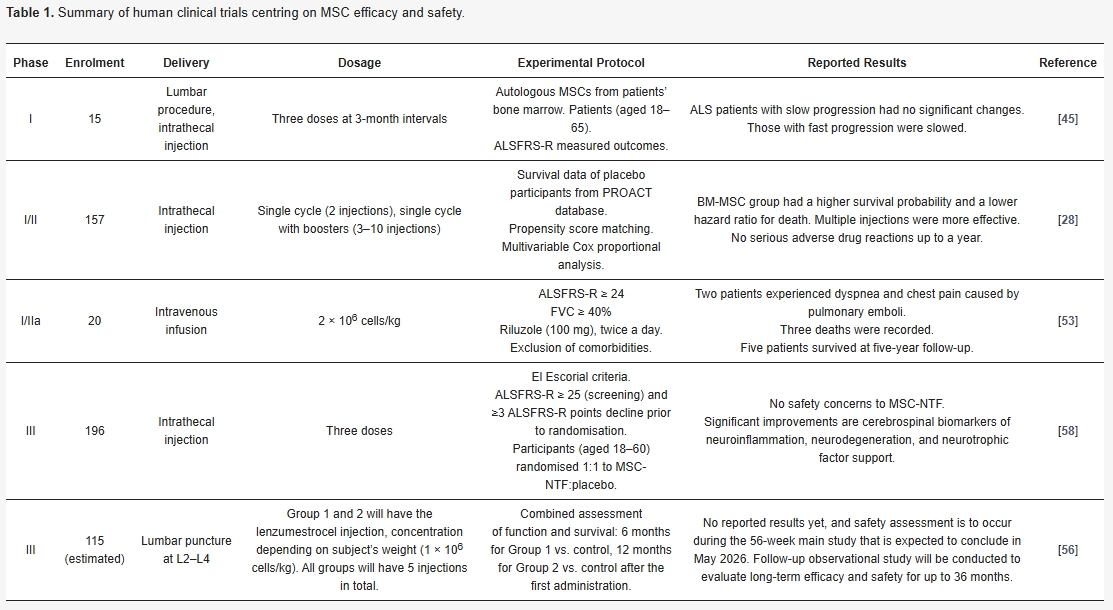 表1：以間充質(zhì)干細胞治療漸凍癥的功效和安全性為中心的人體臨床試驗摘要。