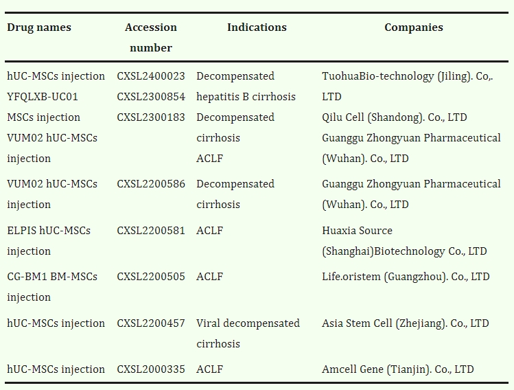 表2：中國ESLD細胞藥物IND申請