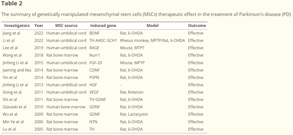 表2：基因改造間充質(zhì)干細胞（MSCs）治療帕金森?。≒D）療效綜述