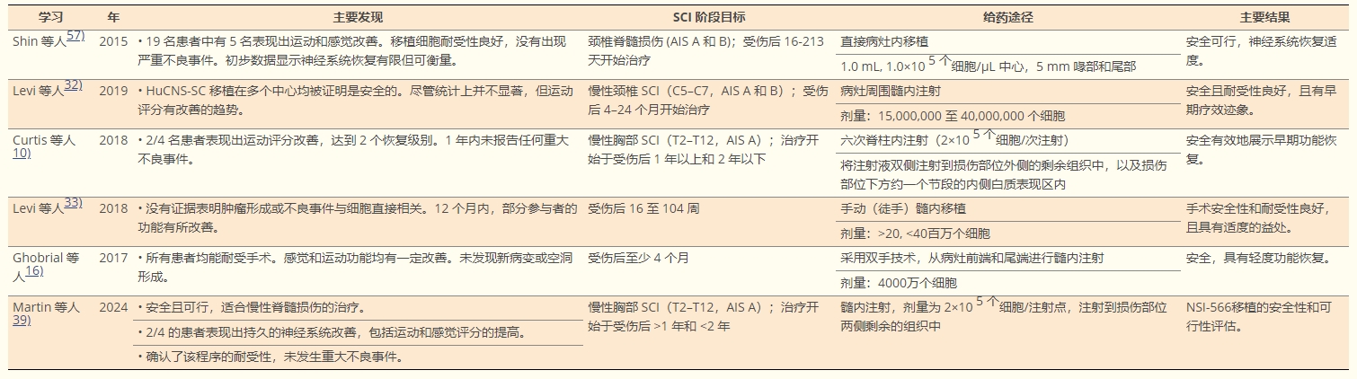 表2：近十年使用誘導神經(jīng)干細胞移植治療人類(lèi)脊髓損傷的臨床研究總結