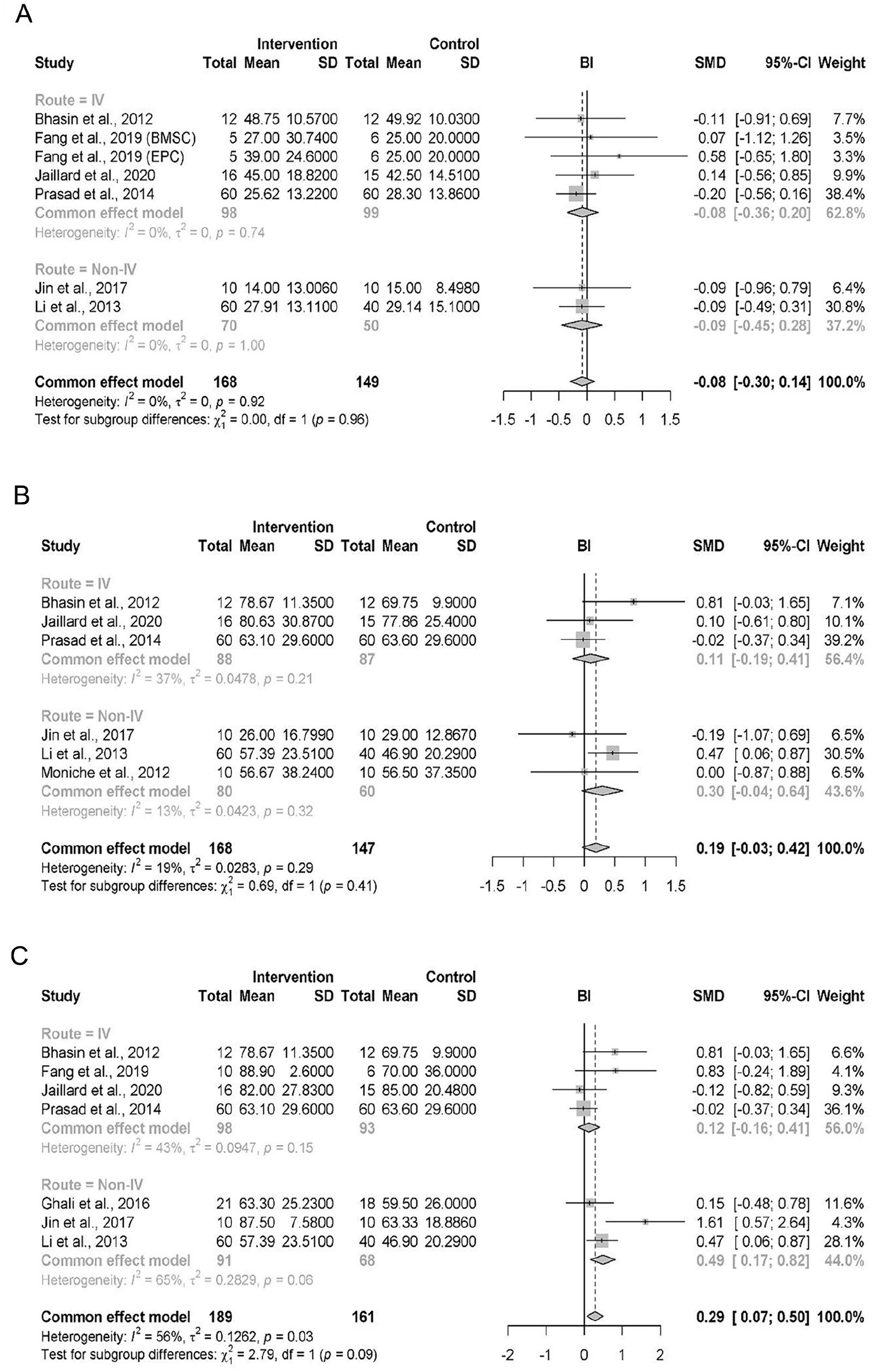 圖3：按MOA劃分的BI結果亞組森林圖，時(shí)間分別為 (A) 基線(xiàn)、(B) 6個(gè)月隨訪(fǎng)、(C) 末次隨訪(fǎng)。