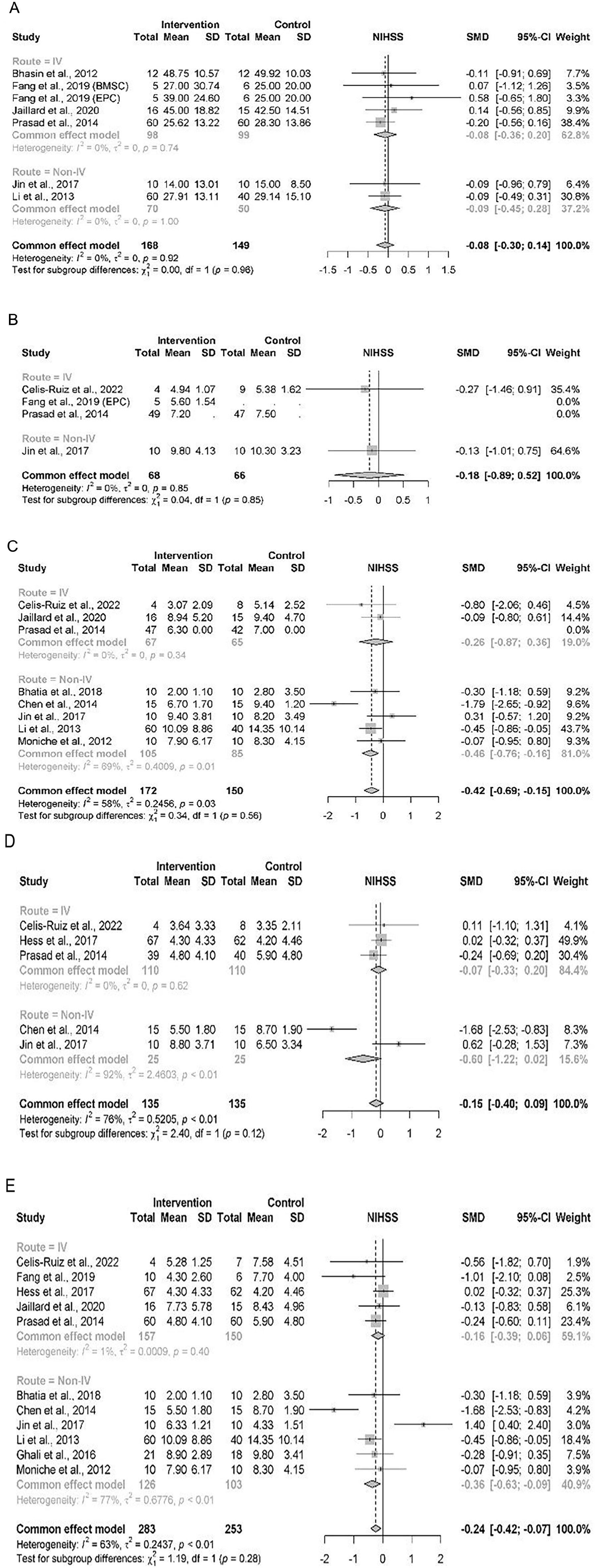 圖2：按MOA繪制的NIHSS結果亞組森林圖，時(shí)間分別為 (A) 基線(xiàn)、(B) 3 個(gè)月隨訪(fǎng)、(C) 6 個(gè)月隨訪(fǎng)、(D) 12個(gè)月隨訪(fǎng)、(E) 末次隨訪(fǎng)。