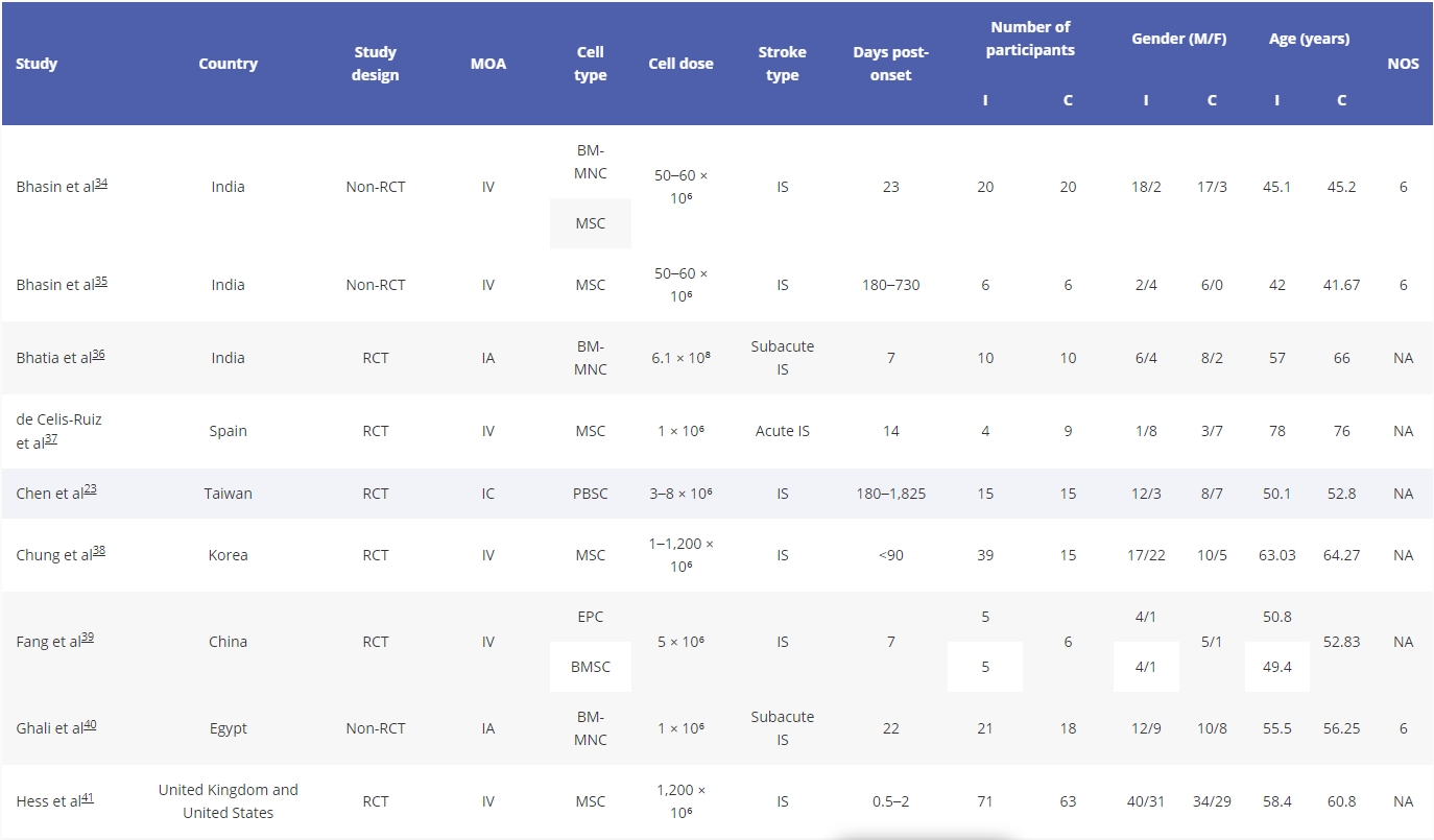 表1.干細胞治療中風(fēng)的研究特征總結。