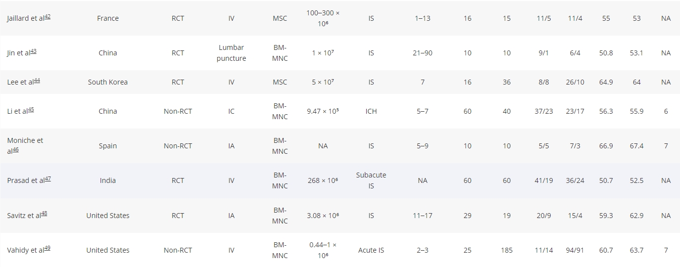 表1.干細胞治療中風(fēng)的研究特征總結。