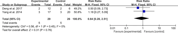 圖11：MSC治療SLE的不良事件