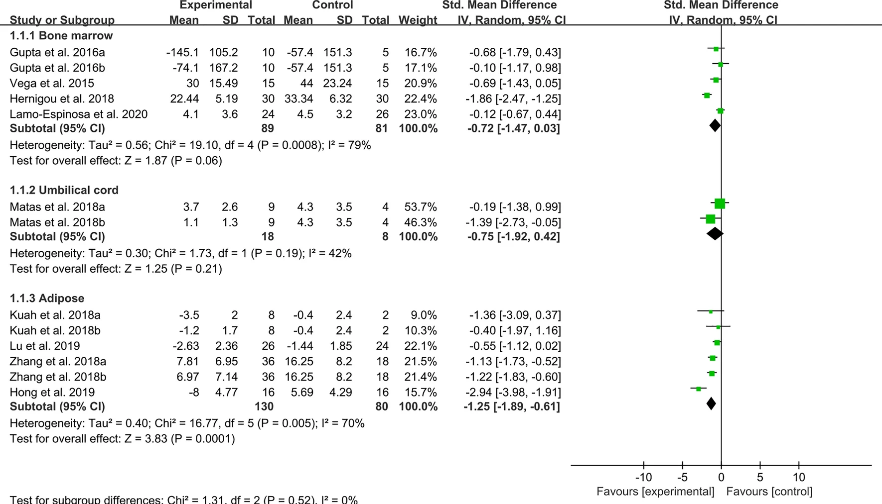 圖3：間充質(zhì)干細胞治療骨關(guān)節炎疼痛后的WOMAC