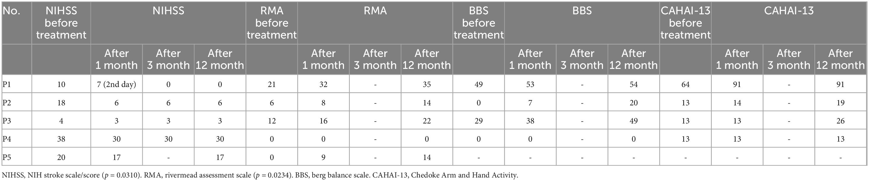臍帶間充質(zhì)干細胞 (UC-MSC) 治療后中風(fēng)康復的結果測量