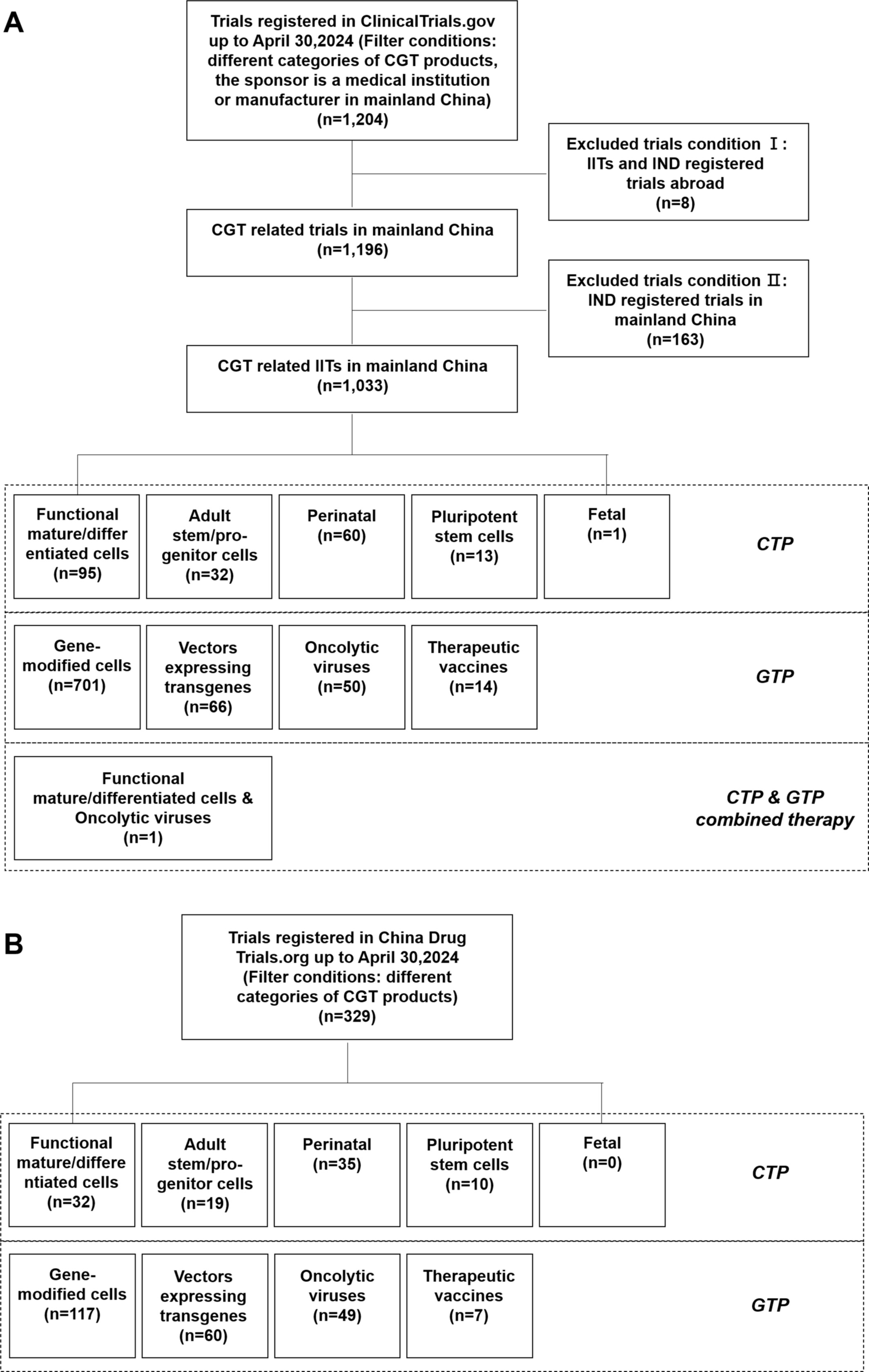 圖1：數據篩選流程圖，截至2024年4月30日