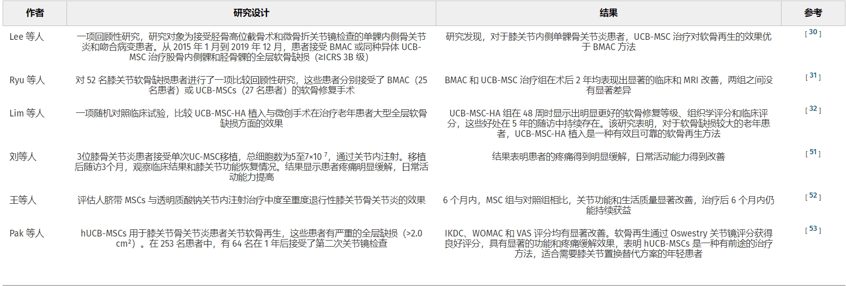 表2：臍帶血間充質(zhì)干細胞治療骨關(guān)節炎的臨床研究