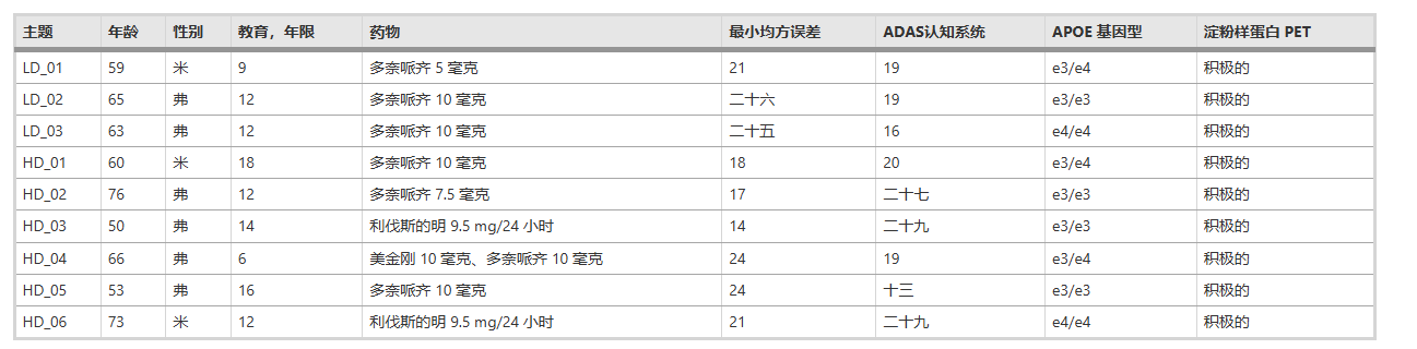 參與者基線(xiàn)特征