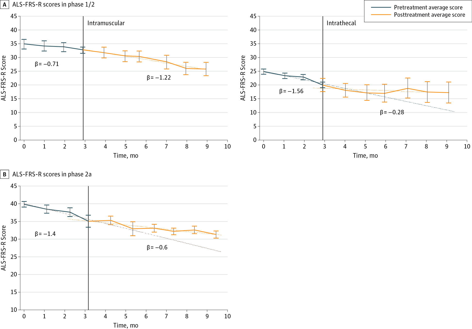 肌萎縮側索硬化癥功能評定量表修訂版 (ALS-FRS-R) 評分變化的縱向隨訪(fǎng)