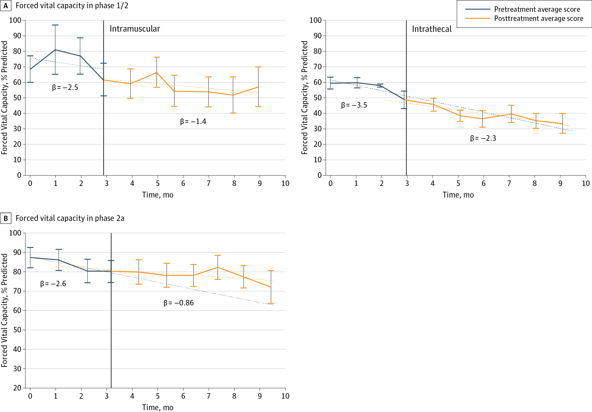 用力肺活量評分變化的縱向隨訪(fǎng)
