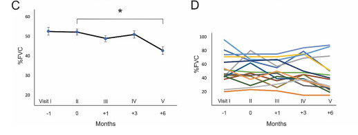 移植前后的FVC評分