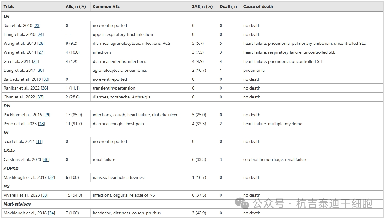 表2間充質(zhì)干細胞治療慢性腎病臨床結果的安全性