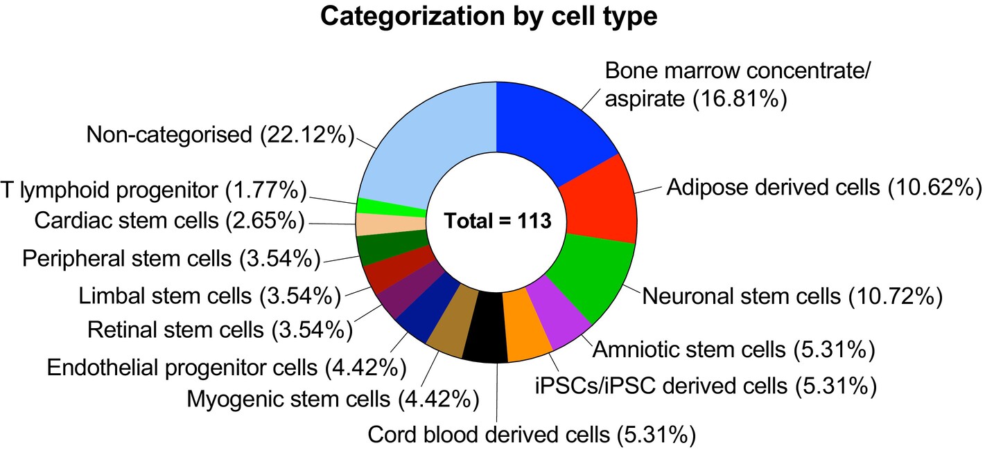 圖7：其他干細胞臨床試驗的現狀。對113項試驗進(jìn)行了分析，并根據干細胞的特殊性進(jìn)行了分類(lèi)。