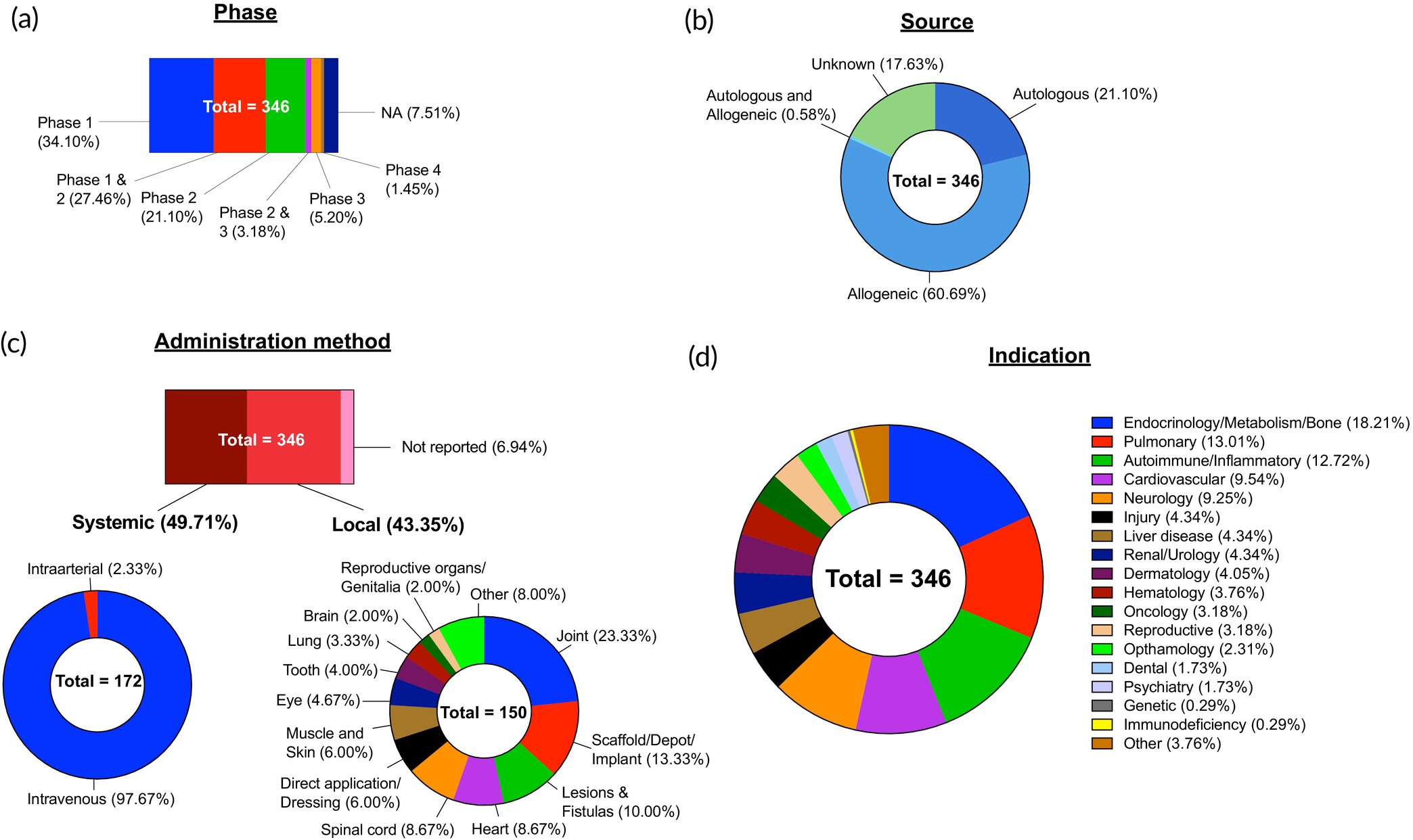 圖6：間充質(zhì)干細胞臨床試驗概況。